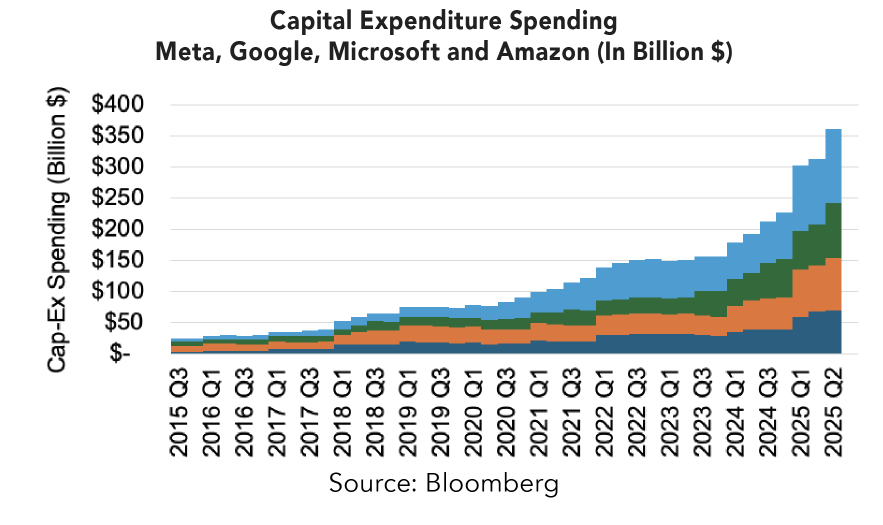 Stacked bar chart titled “Capital Expenditure Spending – Meta, Google, Microsoft and Amazon (In Billion $)” showing quarterly data from Q3 2015 to Q2 2025. The x-axis represents time in quarters, and the y-axis ranges from $0 to $400 billion. Each bar is divided into four colored segments representing the companies: Meta, Google, Microsoft, and Amazon. Spending starts below $50 billion in 2015 and remains relatively flat until 2018, then begins a steady increase. After 2020, growth accelerates sharply, with spending surpassing $200 billion by 2023 and reaching approximately $375 billion by Q2 2025, driven largely by Amazon and Microsoft.