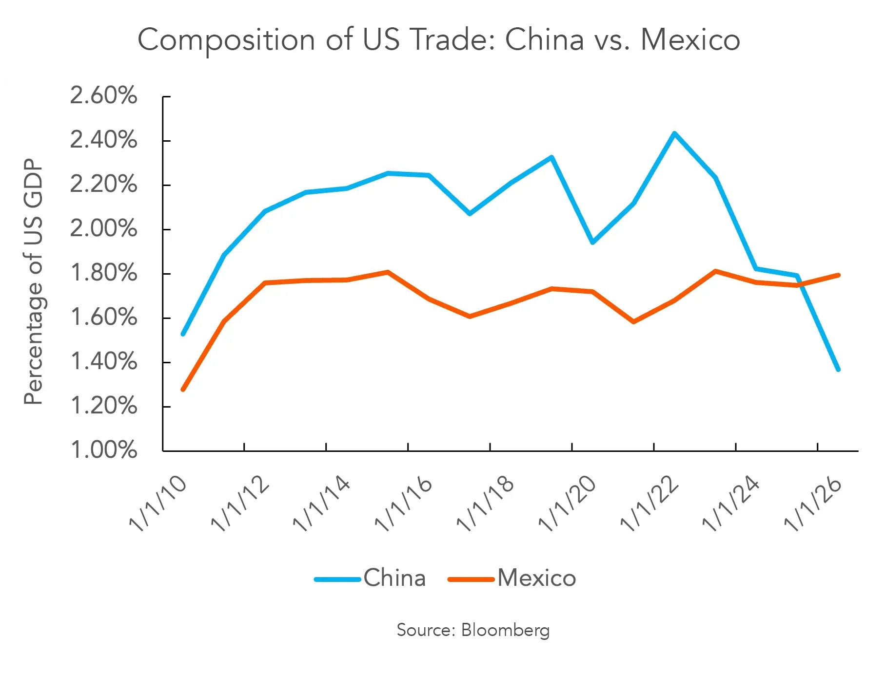 Composition of US Trade - China vs Mexico graph