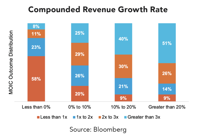 Stacked bar chart titled “Compounded Revenue Growth Rate” showing MOIC outcome distribution across four growth categories: Less than 0%, 0% to 10%, 10% to 20%, and Greater than 20%. For the Less than 0% category, 58% of outcomes are less than 1x, 11% are between 1x and 2x, 23% are between 2x and 3x, and 8% are greater than 3x. For 0% to 10% growth, 20% are less than 1x, 29% are between 1x and 2x, 26% are between 2x and 3x, and 25% are greater than 3x. For 10% to 20% growth, 9% are less than 1x, 30% are between 1x and 2x, 21% are between 2x and 3x, and 40% are greater than 3x. For growth greater than 20%, 9% are less than 1x, 26% are between 1x and 2x, 14% are between 2x and 3x, and 51% are greater than 3x. Source: Bloomberg.