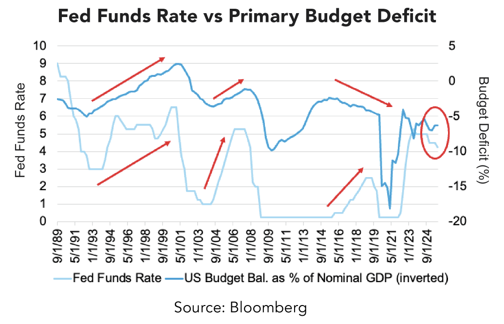 Line chart titled “Fed Funds Rate vs Primary Budget Deficit” showing data from September 1989 to September 2024. The x-axis represents time in years, and the left y-axis shows the Fed Funds Rate (0% to 10%), while the right y-axis shows the Budget Deficit as a percentage of nominal GDP (inverted scale from 0% to -20%). The dark blue line represents the Fed Funds Rate, which starts near 9% in 1989, declines steadily through the 1990s, rises to about 6% in the mid-2000s, drops near 0% after 2008, remains low until 2016, then climbs to around 2.5% by 2019, falls again in 2020, and rises sharply to about 5% by 2023. The light blue line represents the inverted budget balance, showing deeper deficits during recessions, with notable spikes downward around 2009 and 2020. Red arrows highlight periods of rate increases, and a red circle emphasizes the recent deficit near -6% in 2024.