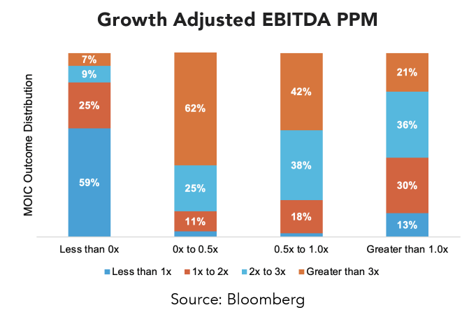 Stacked bar chart titled “Growth Adjusted EBITDA PPM” showing MOIC outcome distribution across four categories: Less than 0x, 0x to 0.5x, 0.5x to 1.0x, and Greater than 1.0x. Each bar is divided into four segments representing outcomes: Less than 1x, 1x to 2x, 2x to 3x, and Greater than 3x. For Less than 0x, 59% are less than 1x, 25% are 1x to 2x, 9% are 2x to 3x, and 7% are greater than 3x. For 0x to 0.5x, 11% are less than 1x, 25% are 1x to 2x, and 62% are greater than 3x. For 0.5x to 1.0x, 18% are less than 1x, 38% are 1x to 2x, and 42% are greater than 3x. For greater than 1.0x, 13% are less than 1x, 30% are 1x to 2x, 36% are 2x to 3x, and 21% are greater than 3x. Source: Bloomberg.