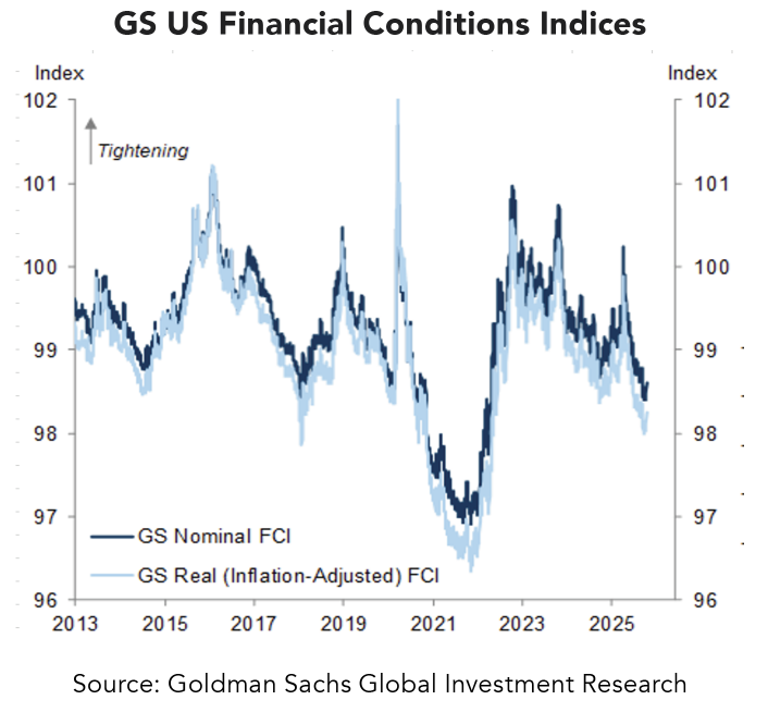 Line chart titled “GS US Financial Conditions Indices” showing two indices from 2013 to 2025. The x-axis represents years, and the y-axis ranges from 96 to 102. The dark blue line represents GS Nominal FCI, and the light blue line represents GS Real (Inflation-Adjusted) FCI. Both indices fluctuate around 99–100 for most of the period, with notable dips near 97 in 2020 and peaks above 101 in 2018 and 2023. The chart indicates periods of tightening when values rise above 100. Source: Goldman Sachs Global Investment Research.