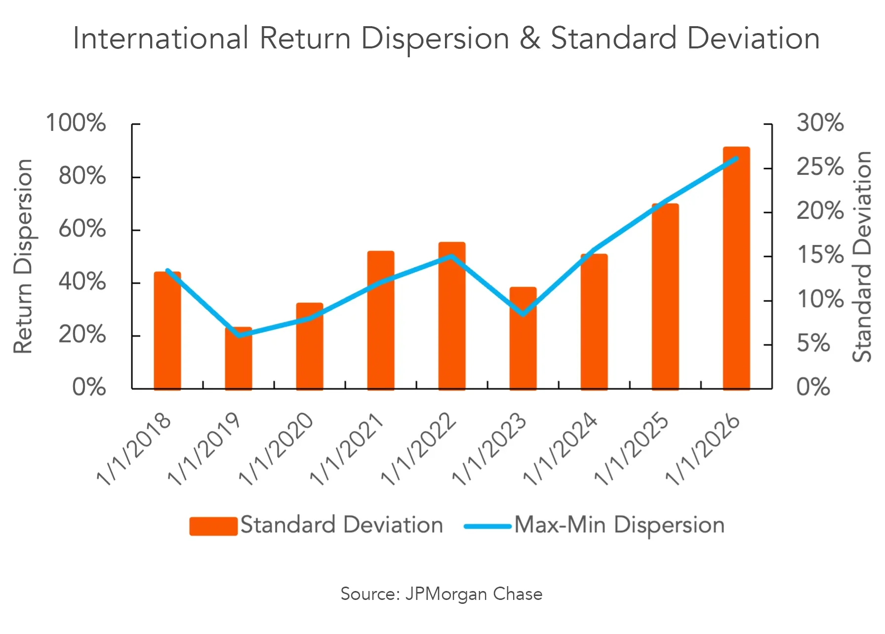 International Return Dispersion and Standard graph