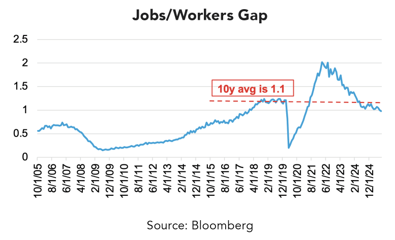 Line chart titled “Jobs/Workers Gap” showing data from October 2005 to December 2024. The x-axis represents time in years, and the y-axis ranges from 0 to 2.5. The blue line shows the ratio of job openings to available workers. It starts near 0.6 in 2005, dips below 0.3 during the 2008–2009 recession, then gradually rises over the next decade. After 2018, the gap exceeds 1.0, briefly plunges near 0.2 in early 2020, then spikes sharply to around 2.0 by 2022 before declining toward 1.0 in late 2024. A red dashed line marks the 10-year average at 1.1, with a label “10y avg is 1.1.”