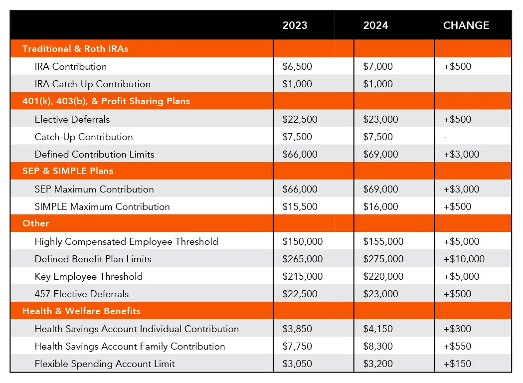 2023 to 2024 Retirement & Employee Benefit Plan Limits Changes