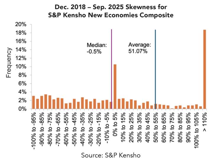 Histogram titled “Dec. 2018 – Sep. 2025 Skewness for S&P Kensho New Economies Composite” showing frequency distribution of returns in percentage ranges. The x-axis displays return ranges from -100% to >110%, and the y-axis shows frequency from 0% to 20%. Most bars are low and spread across negative ranges, with a notable spike near 10% to 15% and a very high bar above 100% return. A purple vertical line marks the median at -0.5%, and a blue vertical line marks the average at 51.07%. Source: S&P Kensho.