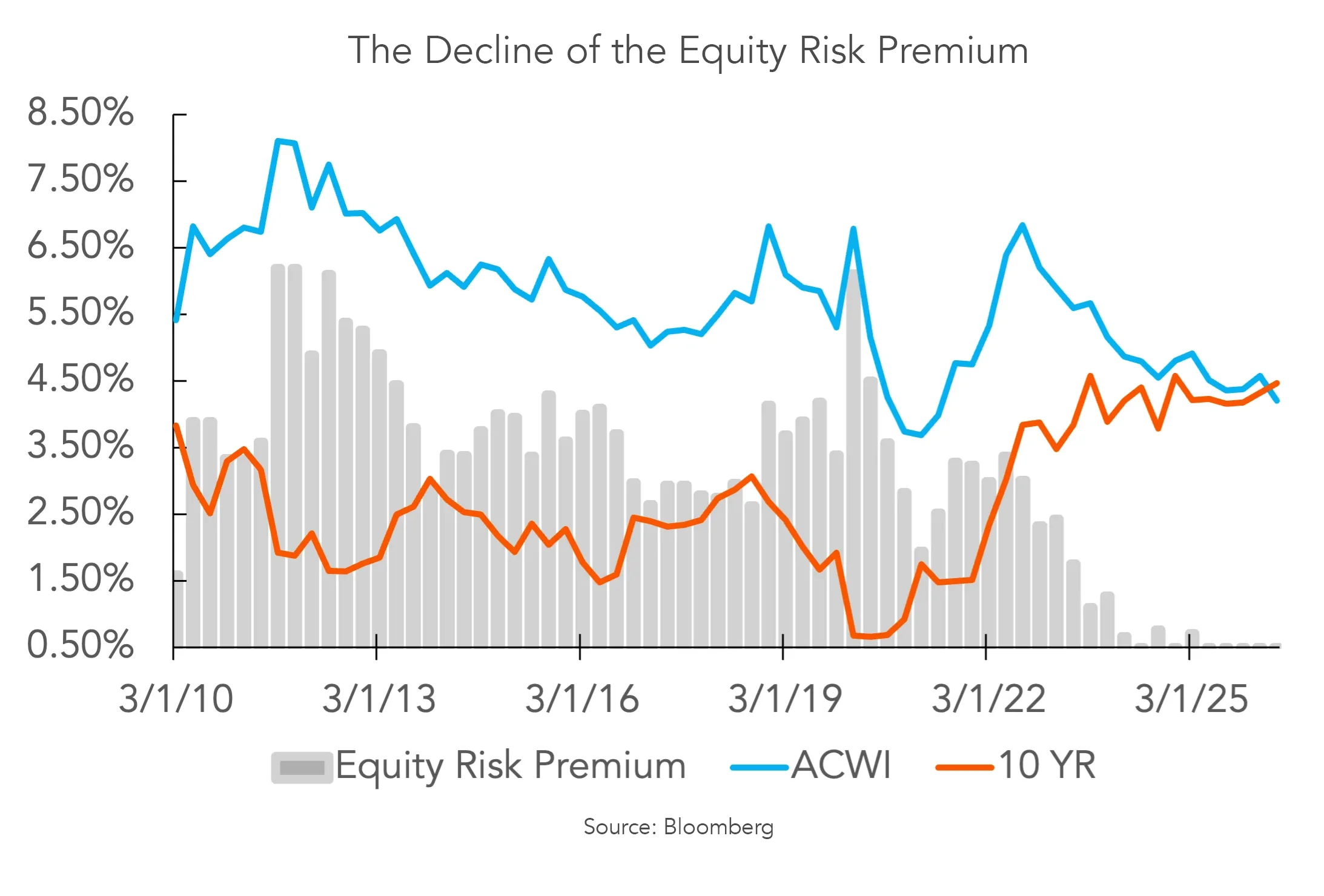 The Decline of Equity Rish Premium graph