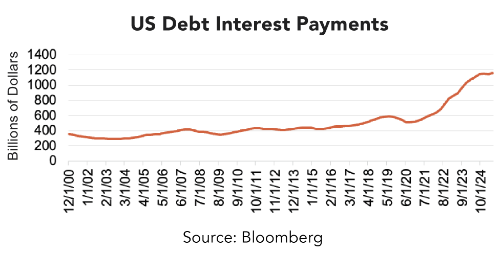 Line chart titled “US Debt Interest Payments” showing data from December 2000 to October 2024. The x-axis represents time in years, and the y-axis ranges from 0 to 1,400 billion dollars. The orange line starts near $350 billion in 2000, remains relatively flat with slight fluctuations until around 2016, then begins a steady upward trend. After 2020, the increase accelerates sharply, reaching approximately $1.2 trillion by late 2024.