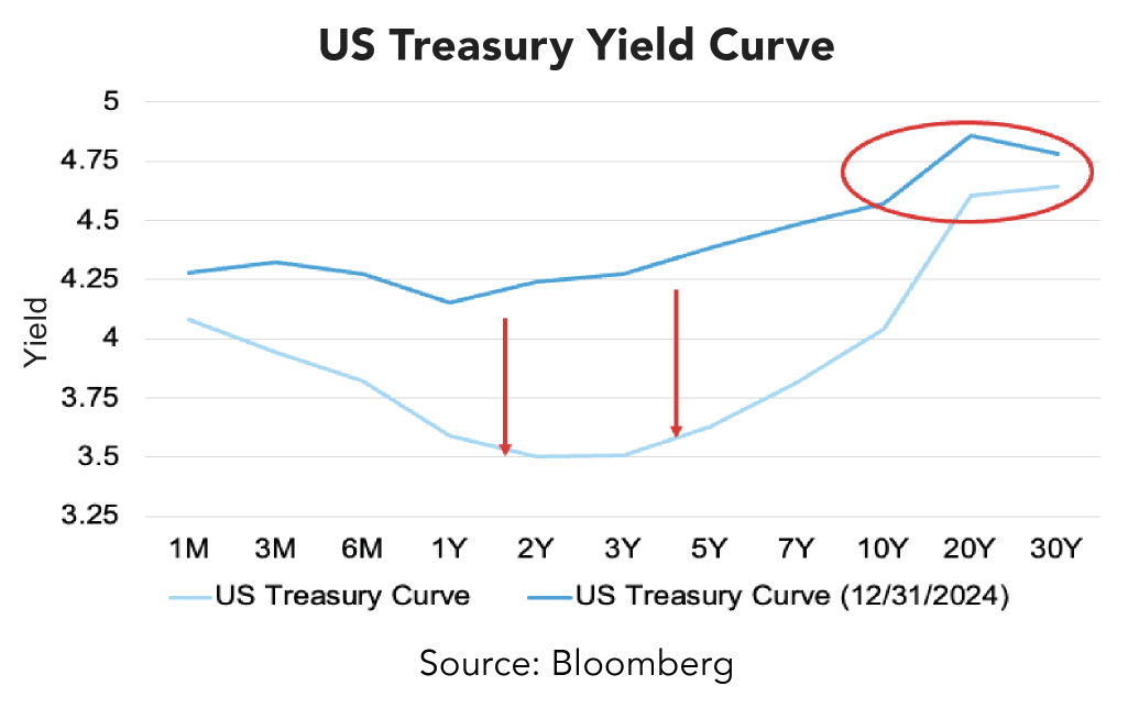 Line chart titled “US Treasury Yield Curve” comparing two yield curves: the current curve and the curve as of December 31, 2024. The x-axis shows maturities from 1 month to 30 years, and the y-axis ranges from 3.25% to 5.00%. The light blue line represents the earlier curve, starting near 4.2% at 1 month, dipping to about 3.5% at 2 years, then gradually rising to around 4.3% at 30 years. The dark blue line represents the December 31, 2024 curve, starting near 4.3% at 1 month, dipping slightly at 2 years, then climbing sharply after 10 years to a peak near 4.8% at 20 years before easing slightly at 30 years. Red arrows highlight the dip at 2-year and 5-year maturities, and a red oval emphasizes the peak at long-term maturities.