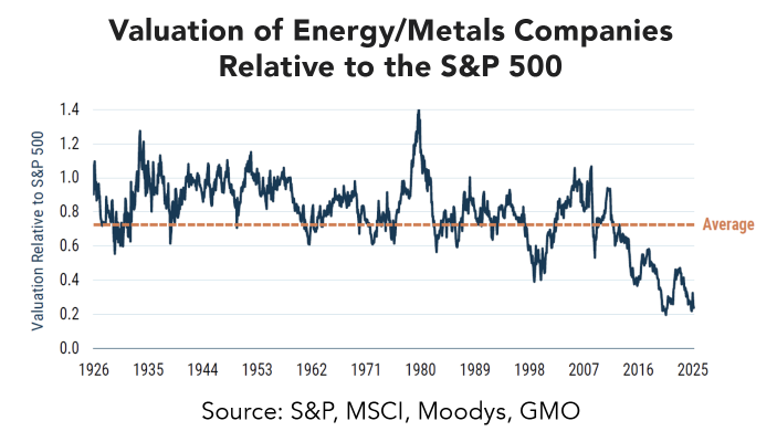 Line chart titled “Valuation of Energy/Metals Companies Relative to the S&P 500” showing data from 1926 to 2025. The x-axis represents years, and the y-axis ranges from 0.0 to 1.4. The dark blue line shows valuation ratios fluctuating around the long-term average (marked by an orange dashed line at approximately 0.6). The chart begins near 0.6 in 1926, rises and falls over time with peaks above 1.2 around 1980 and multiple smaller spikes in earlier decades. After 2008, the ratio trends downward, reaching historic lows near 0.2 by 2025. Source: S&P, MSCI, Moodys, GMO.