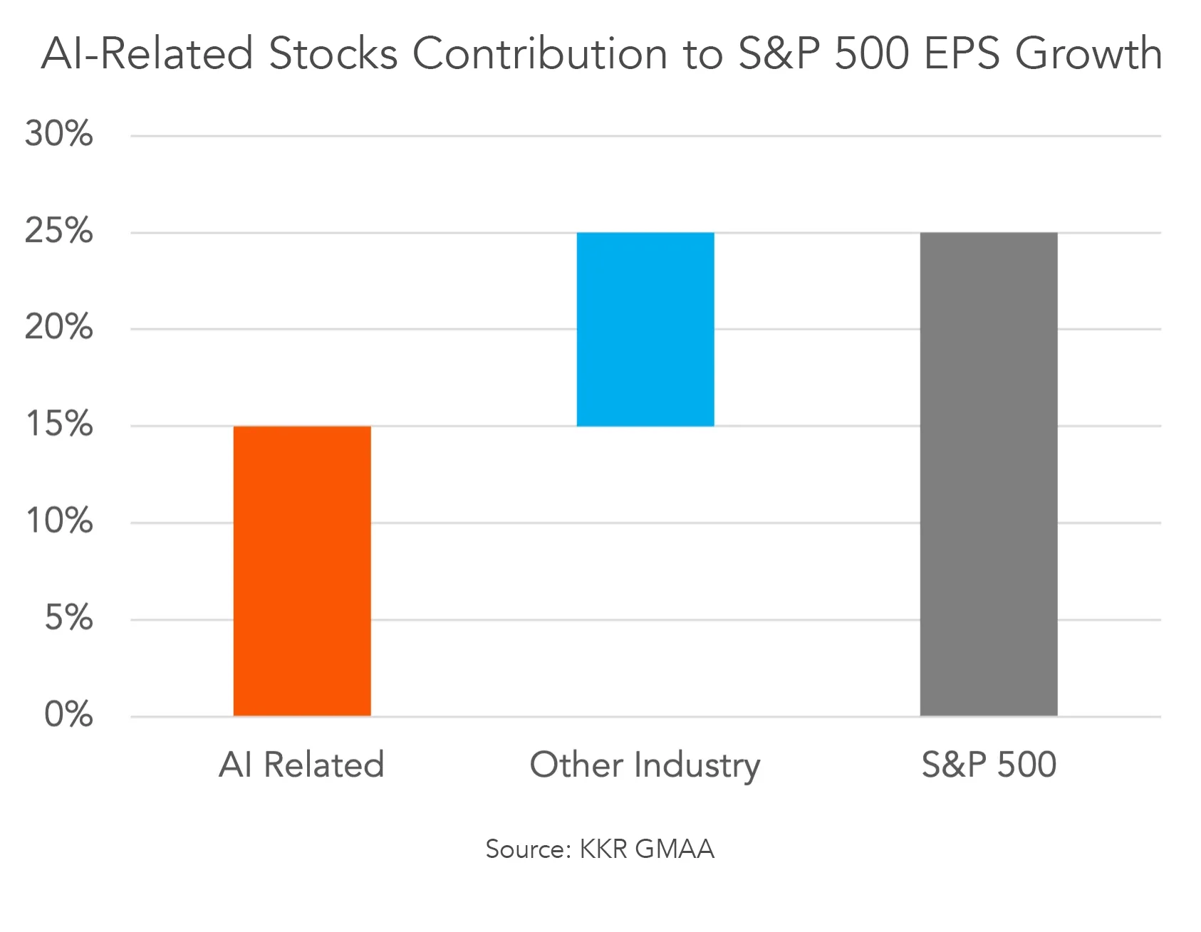 AI-related stocks contribution to S&P 500 EPS Growth Chart