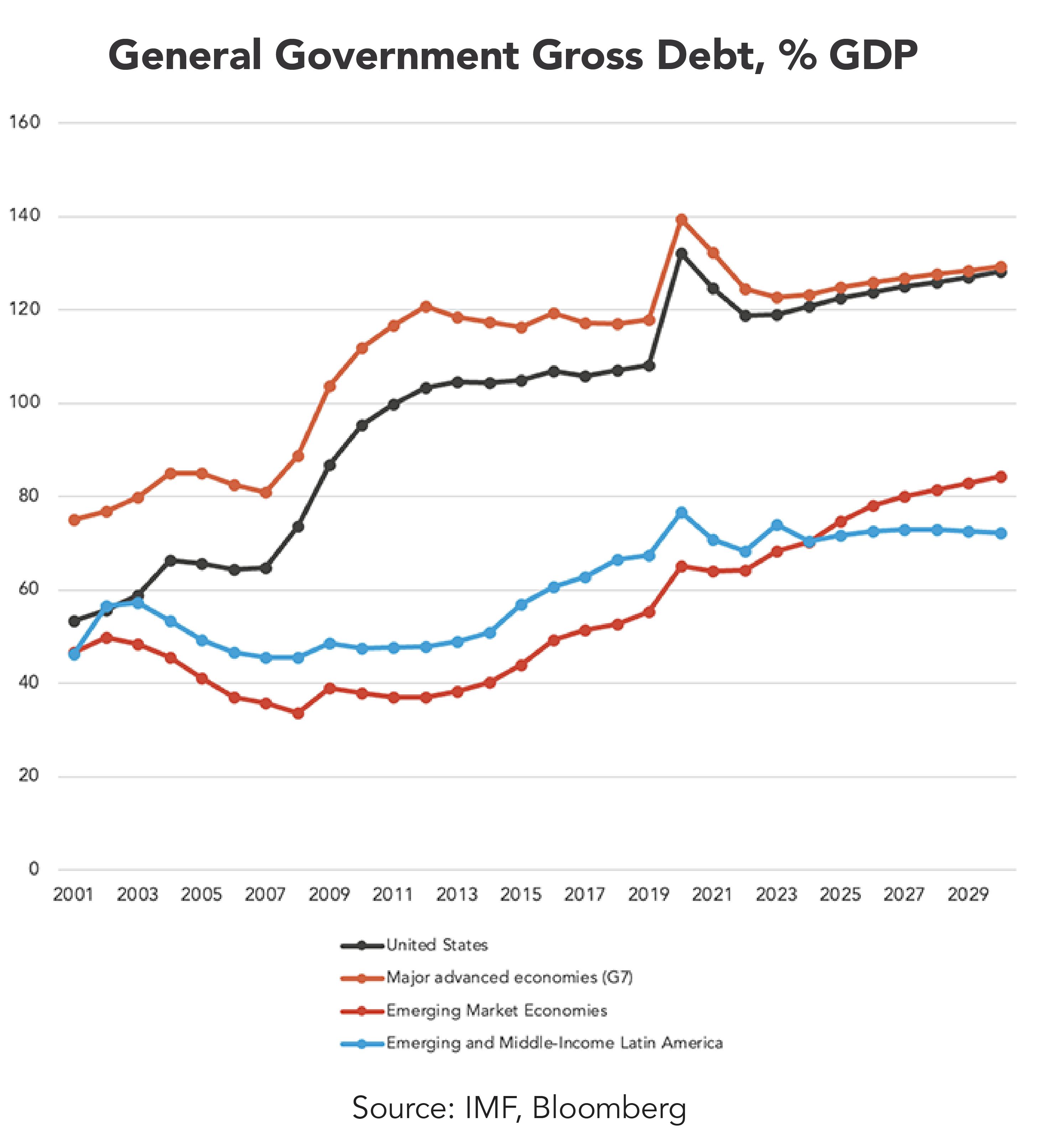 Line chart titled “General Government Gross Debt, % GDP” showing trends from 2001 to 2029 for four groups: United States (black line), Major advanced economies (G7) in red, Emerging Market Economies in orange, and Emerging and Middle-Income Latin America in blue. The y-axis ranges from 0% to 160%. The United States starts near 55% in 2001, rises steadily to about 105% by 2019, spikes near 130% in 2020, then stabilizes around 125% through 2029. Major advanced economies follow a similar pattern, starting near 75%, peaking around 140% in 2020, and leveling near 130%. Emerging Market Economies begin around 45%, gradually climb to about 80% by 2029. Latin America starts near 50%, dips to 35% by 2007, then rises steadily to about 65% by 2029. Source: IMF, Bloomberg.