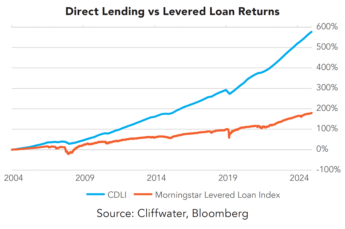 Direct Lending vs Levered Loan Returns