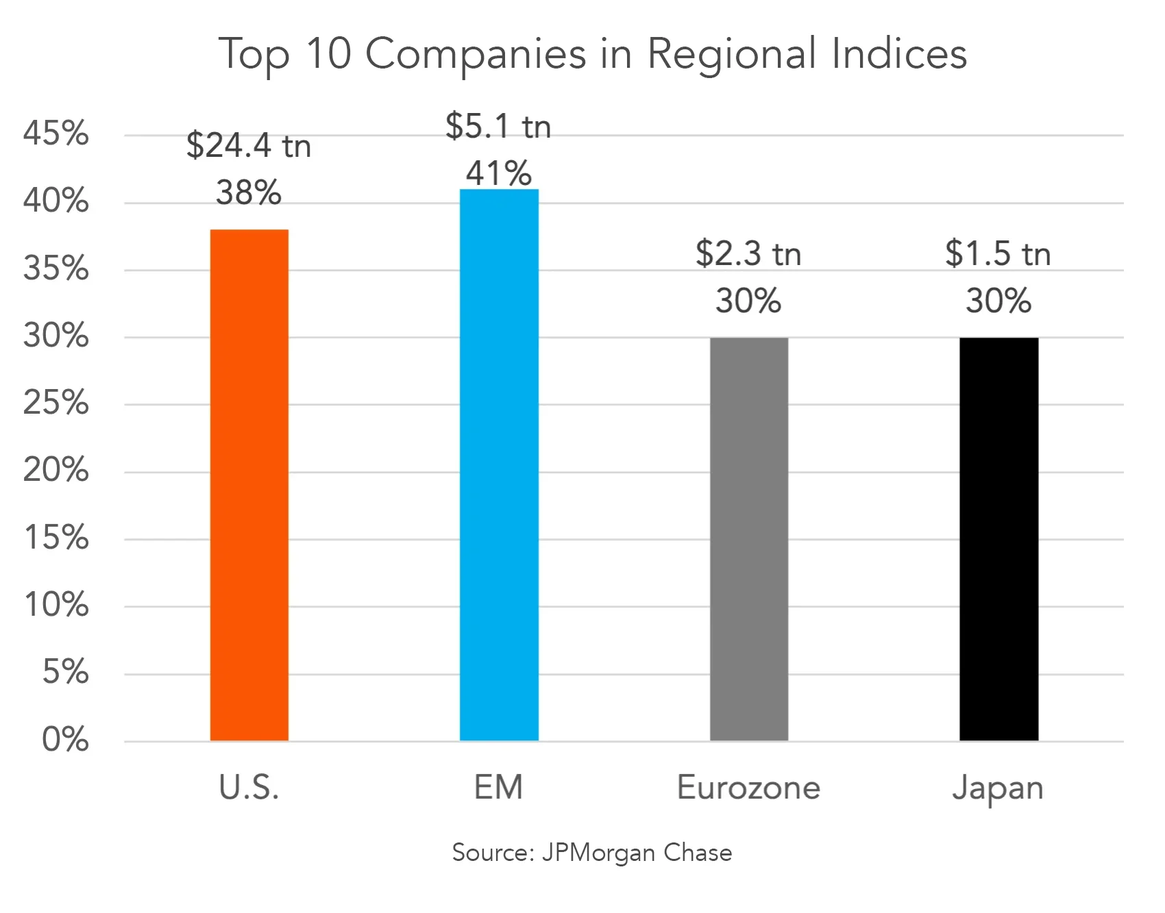 Top 10 Companies in Regional Indices Chart