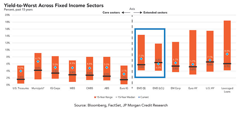 Bar chart titled “Yield-to-Worst Across Fixed Income Sectors” showing percentage ranges over the past 15 years for various sectors. The x-axis lists sectors from left to right: U.S. Treasuries, Municipals, IG Corps, MBS, CMBS, ABS, Euro IG, EMD ($), EMD (LC), EM Corp, Euro HY, U.S. HY, and Leveraged Loans. The y-axis ranges from 0% to 20%. Each sector has an orange bar representing the 15-year range, a horizontal line for the 15-year median, and a blue diamond for the current yield. Core sectors (left side) generally have lower yields, with U.S. Treasuries showing a median of 1.6% and current yield of 4.0%, while extended sectors (right side) have higher yields, such as Leveraged Loans with a median of 6.7% and current yield of 8.8%. A blue box highlights EMD ($) and EMD (LC), which have current yields of 7.5% and 6.0%, respectively. Source: Bloomberg, FactSet, JP Morgan Credit Research.