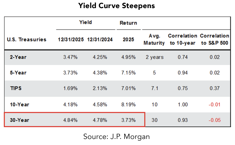 Fixed income returns in different interest rate scenarios chart