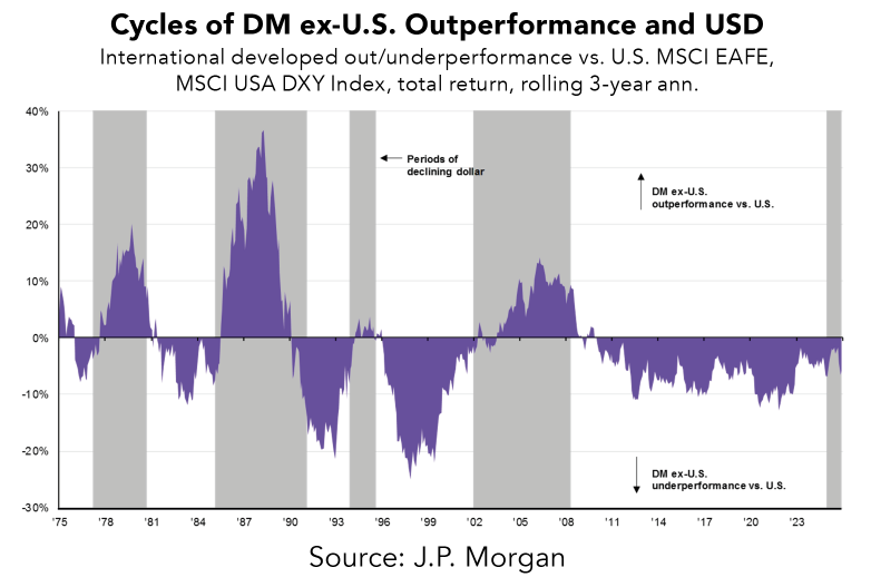 Cycles of CM ex-US outperformance and USD chart