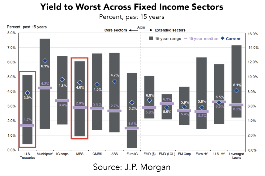 Yield to worst across fixed income sectors chart