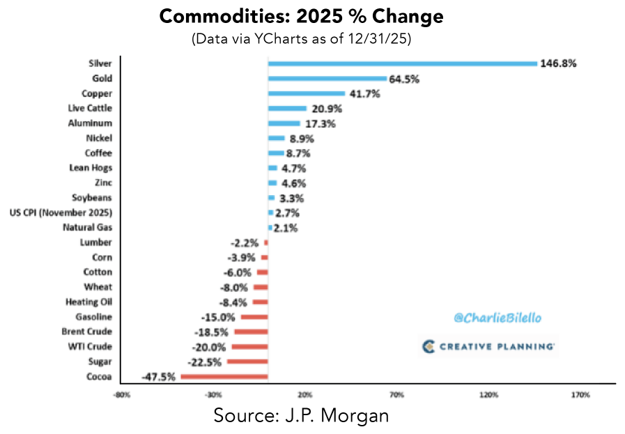 Commodities 2025 % change chart