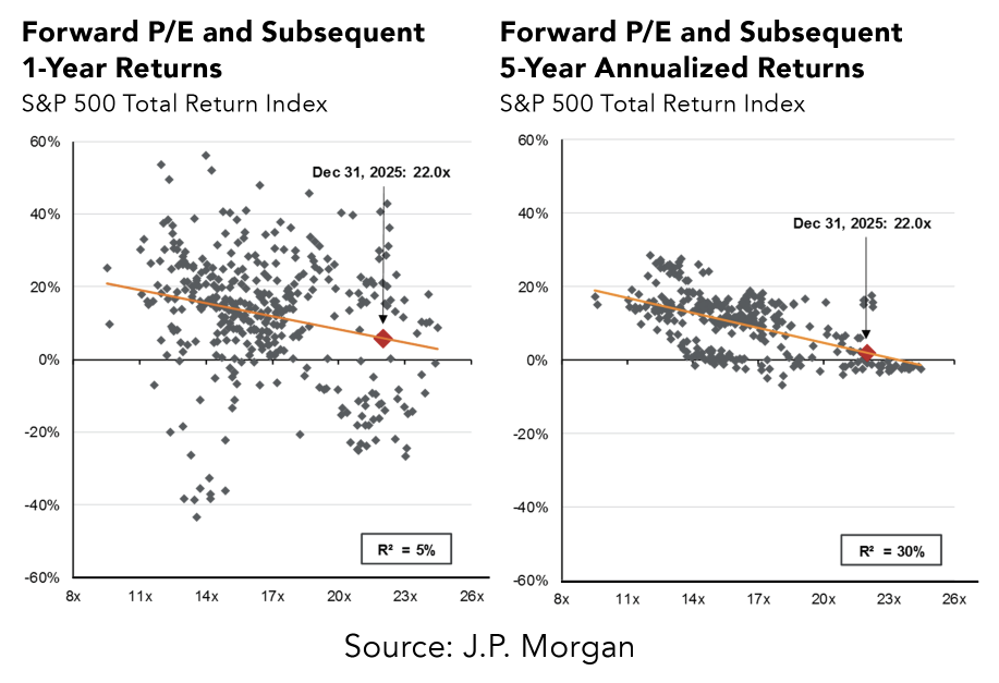Forward P/E 1 and 5 year return charts