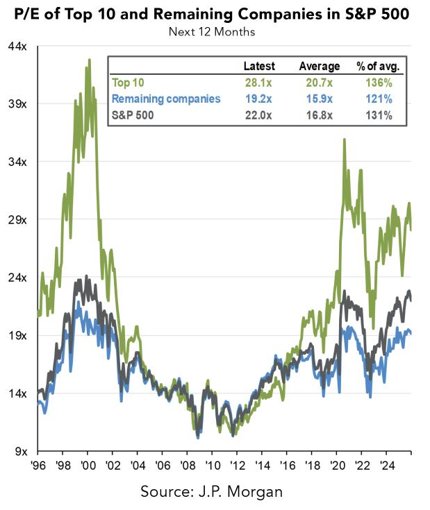 S&P 500 company charts