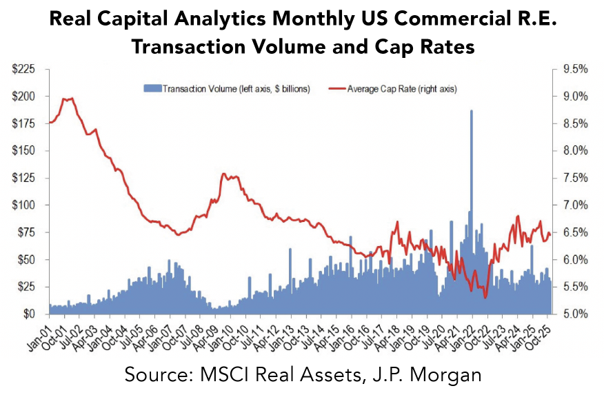 Real capital analytics monthly US commercial R.E. transaction volume & cap rates chart