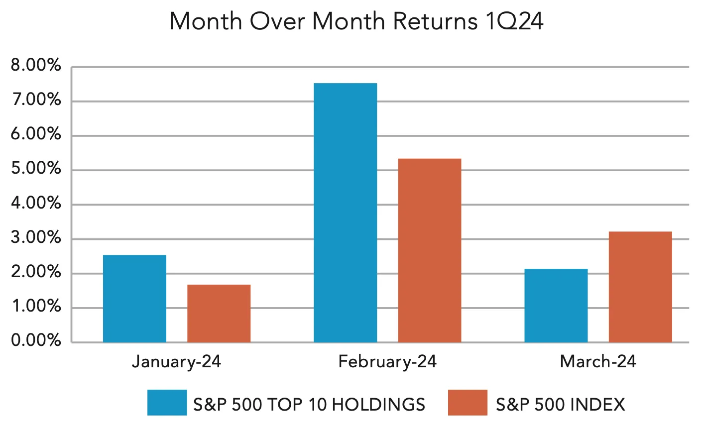 CopilotHere’s an appropriate alt text for the image: Alt Text: Bar chart titled “Month Over Month Returns 1Q24” comparing returns for S&P 500 Top 10 Holdings (blue bars) and S&P 500 Index (orange bars) across three months: January 2024, February 2024, and March 2024. In January, Top 10 Holdings returned about 2.5%, while the Index returned about 1.6%. In February, Top 10 Holdings surged to around 7.4%, and the Index rose to about 5.3%. In March, Top 10 Holdings dropped to roughly 2%, while the Index was slightly higher at about 3%.