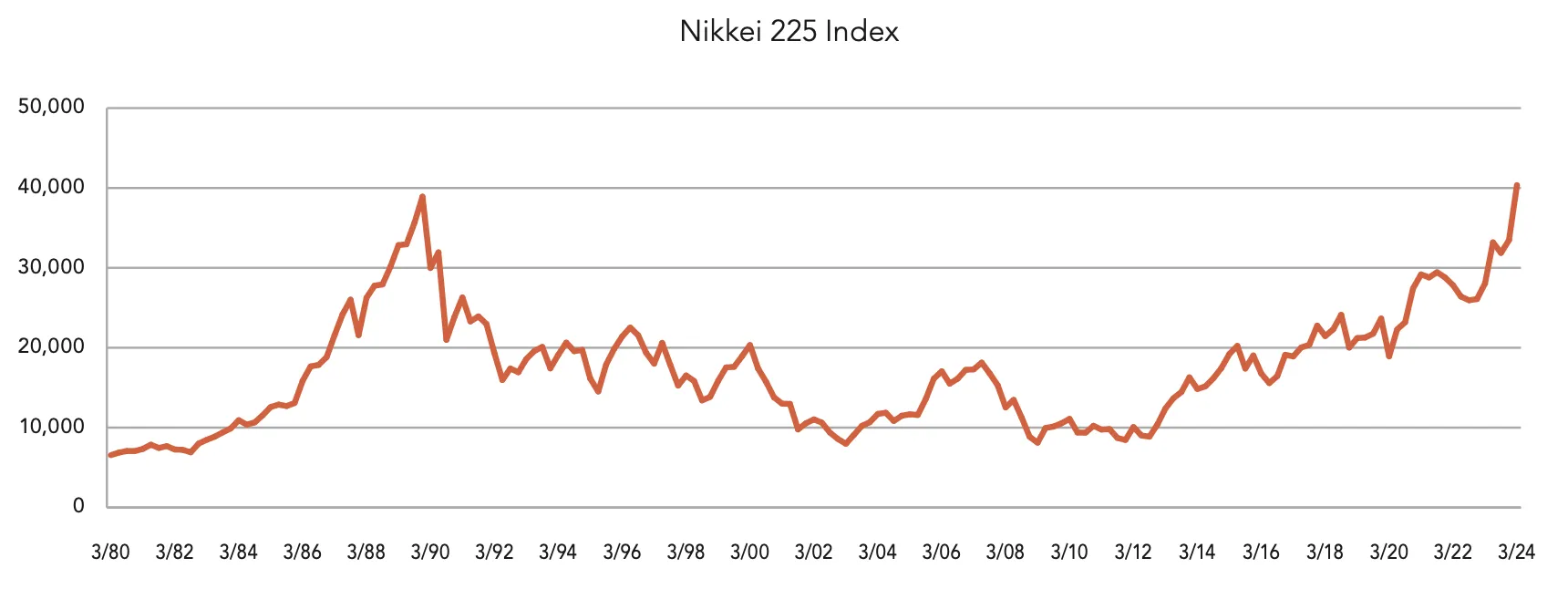Line chart titled “Nikkei 225 Index” showing performance from March 1980 to March 2024. The x-axis represents time in years, and the y-axis ranges from 0 to 50,000. The orange line starts near 6,000 in 1980, rises steadily through the 1980s, peaking close to 39,000 around 1989–1990. After the peak, the index declines sharply in the early 1990s, fluctuates between 10,000 and 20,000 for most of the 1990s and 2000s, then begins a gradual upward trend after 2012. From 2020 onward, the index accelerates significantly, reaching about 40,000 by March 2024.