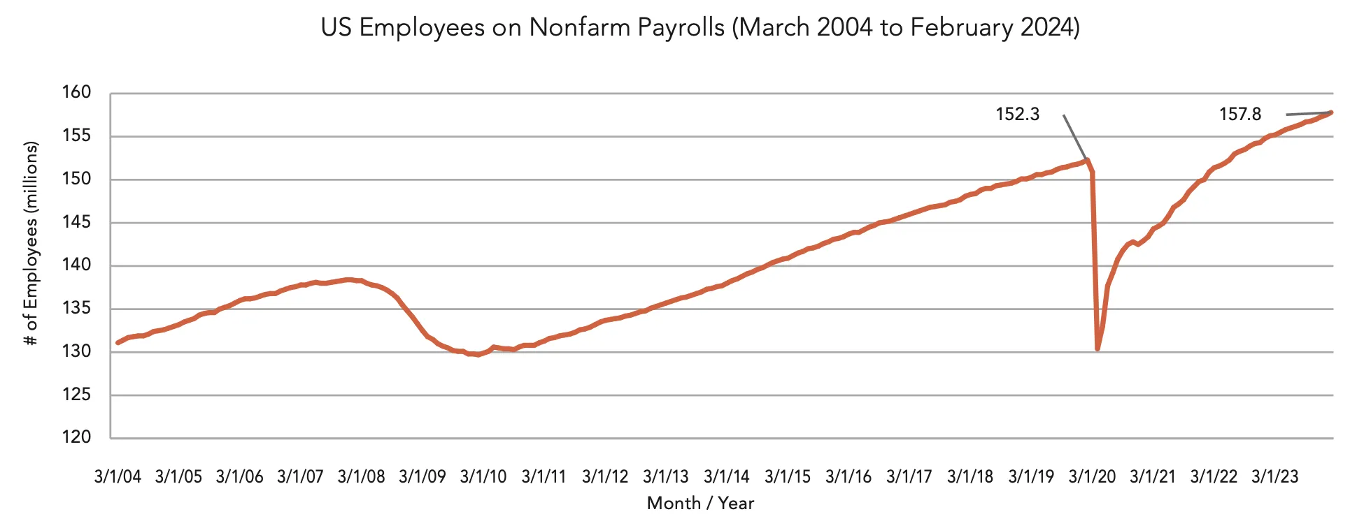 Line chart titled “US Employees on Nonfarm Payrolls (March 2004 to February 2024)” showing the number of employees in millions over time. The x-axis represents months and years from 3/1/04 to 3/1/23, and the y-axis ranges from 120 to 160 million employees. The orange line trends upward overall, starting near 130 million in 2004, peaking around 152.3 million in early 2020, then sharply dropping during 2020, followed by a strong recovery to approximately 157.8 million by early 2024.