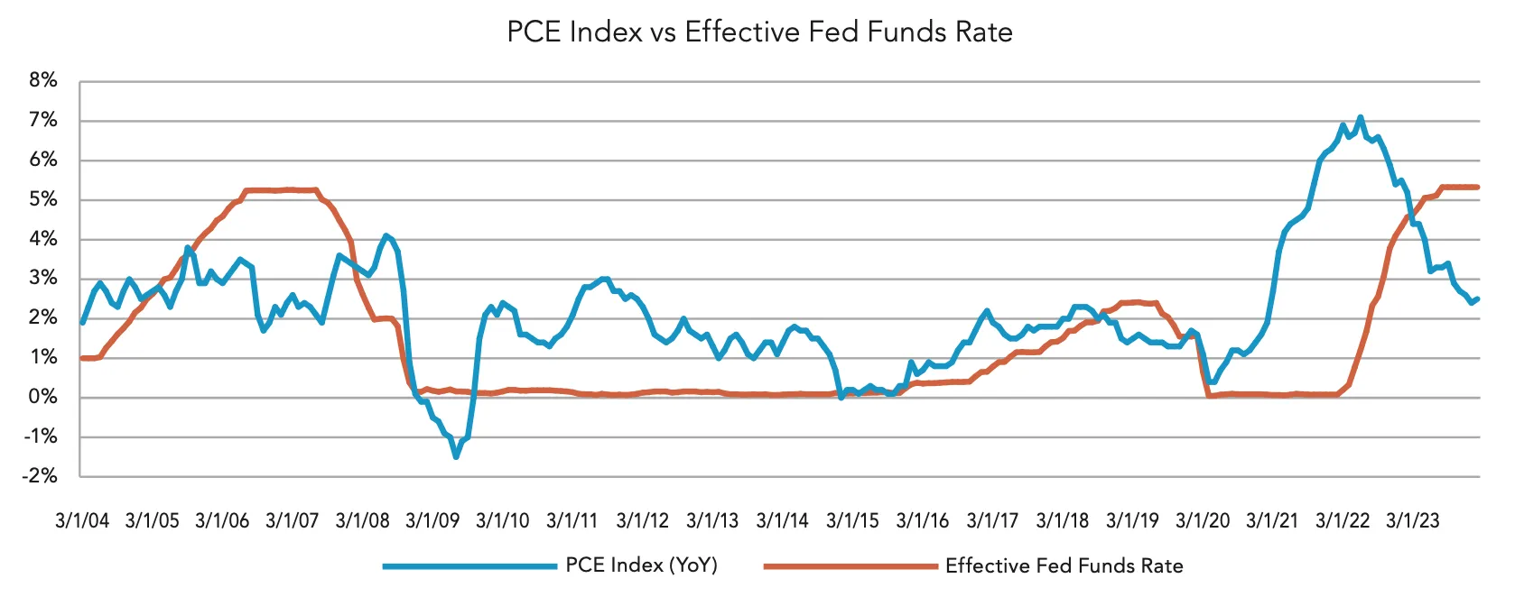 Line chart titled “PCE Index vs Effective Fed Funds Rate” showing data from March 2004 to March 2023. The x-axis represents time in months and years, and the y-axis ranges from -2% to 8%. The blue line represents the PCE Index (Year-over-Year), which fluctuates between 1% and 3% for most of the period, dips below 0% around 2009, and rises sharply to nearly 7% in 2022 before declining toward 4% in 2023. The orange line represents the Effective Fed Funds Rate, starting near 1%, climbing to about 5% by 2007, dropping close to 0% from 2009 through 2016, then gradually increasing to around 2.5% by 2019, falling again in 2020, and rising sharply to about 5% by 2023.