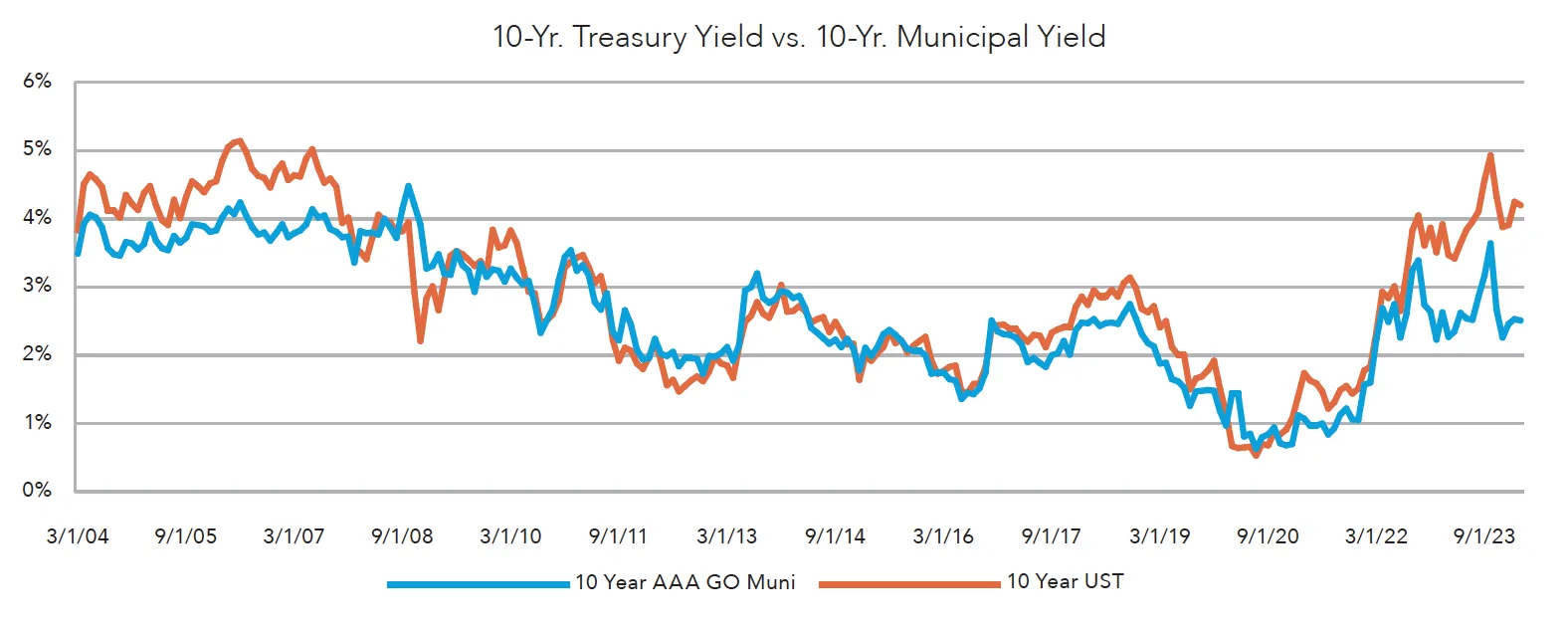 Line chart titled “10-Yr. Treasury Yield vs. 10-Yr. Municipal Yield” showing data from March 2004 to September 2023. The x-axis represents time in months and years, and the y-axis ranges from 0% to 6%. The blue line represents the 10-Year AAA GO Municipal Yield, and the orange line represents the 10-Year U.S. Treasury Yield. Both yields start near 4% in 2004, rise above 5% by 2006–2007, then decline sharply during 2008–2009. From 2010 to 2020, both fluctuate between 1% and 3%, with municipal yields generally slightly higher than Treasury yields. After 2021, both rise significantly, peaking near 4% to 5% in 2022–2023 before slightly declining.