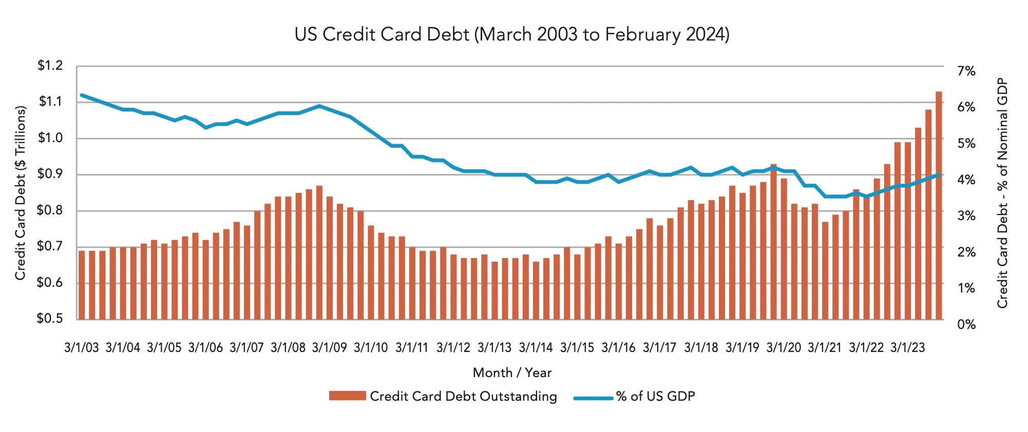 Bar and line chart titled “US Credit Card Debt (March 2003 to February 2024).” The x-axis shows months and years from 3/1/03 to 3/1/23. The left y-axis measures credit card debt in trillions of dollars (from $0.6T to $1.2T), represented by orange bars. The right y-axis measures credit card debt as a percentage of nominal GDP (0% to 7%), shown by a blue line. The chart shows credit card debt rising from about $0.7T in 2003 to a peak near $1.0T in 2008, then declining until 2013, followed by steady growth to over $1.1T by 2024. The percentage of GDP starts above 6%, declines to around 4%, and rises again toward 5% by 2024.