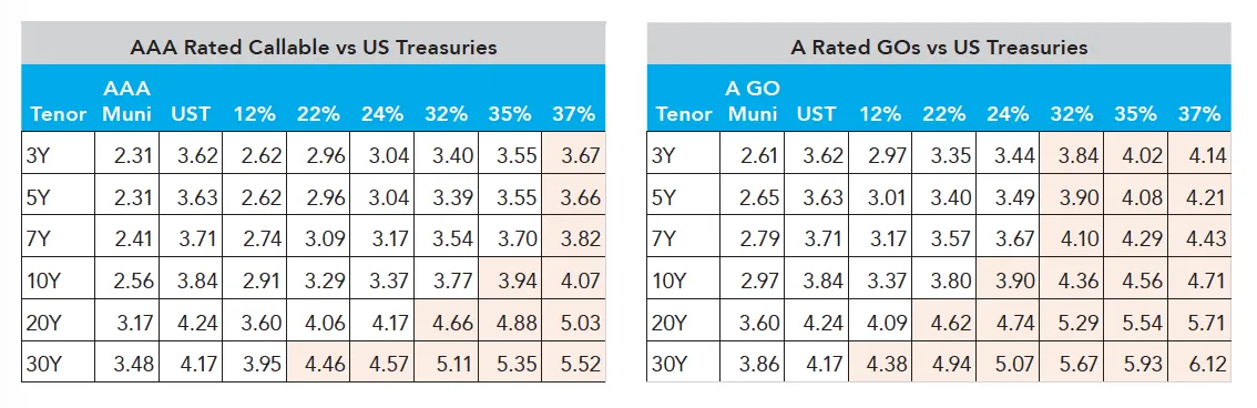 The image shows two side-by-side tables comparing municipal bond yields to U.S. Treasury yields for different tenors and rating categories. The left table is titled “AAA Rated Callable vs US Treasuries” and includes rows for tenors of 3 years, 5 years, 7 years, 10 years, 20 years, and 30 years. Columns display AAA municipal yields, U.S. Treasury yields, and adjusted yields at tax rates of 12%, 22%, 24%, 32%, 35%, and 37%. For example, in the 3-year row, AAA municipal yield is 2.31, U.S. Treasury yield is 3.62, and the adjusted yield at 37% is 3.67. The right table is titled “A Rated GOs vs US Treasuries” with the same structure and example values such as a 3-year A-rated municipal yield of 2.61, U.S. Treasury yield of 3.62, and adjusted yield at 37% of 4.14. Both tables use blue headers for tenor and category labels, with numeric values in white cells and shaded columns for percentage adjustments.