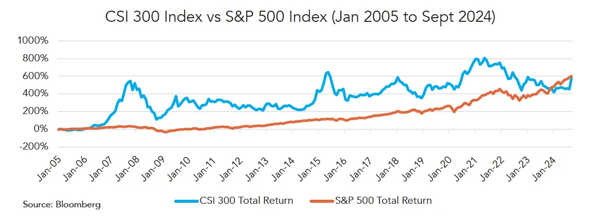 Line chart titled “CSI 300 Index vs S&P 500 Index (Jan 2005 to Sept 2024)” comparing total returns for two indices. The x-axis shows time from January 2005 to January 2024, and the y-axis ranges from -200% to 1000%. The blue line represents CSI 300 Total Return, which rises sharply to over 400% by 2008, then falls back near 100%, fluctuates between 100% and 300% for much of the next decade, and climbs again after 2020, reaching around 500% by 2024. The orange line represents S&P 500 Total Return, which trends steadily upward from near 0% in 2005 to about 300% by 2024, with no major spikes or drops.