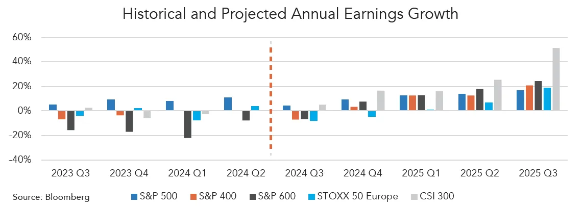 Bar chart titled “Historical and Projected Annual Earnings Growth” comparing five indices: S&P 500 (blue), S&P 400 (orange), S&P 600 (black), STOXX 50 Europe (light blue), and CSI 300 (gray) across quarters from 2023 Q3 to 2025 Q3. The y-axis ranges from -40% to +60%. Historical data (2023 Q3 to 2024 Q2) shows mixed growth, with some indices slightly positive and others negative, particularly S&P 600 with a large drop near -30% in 2024 Q1. Projected data (2024 Q3 onward) shows all indices turning positive, with CSI 300 reaching the highest growth near 55% in 2025 Q3, while others range between 10% and 25%.