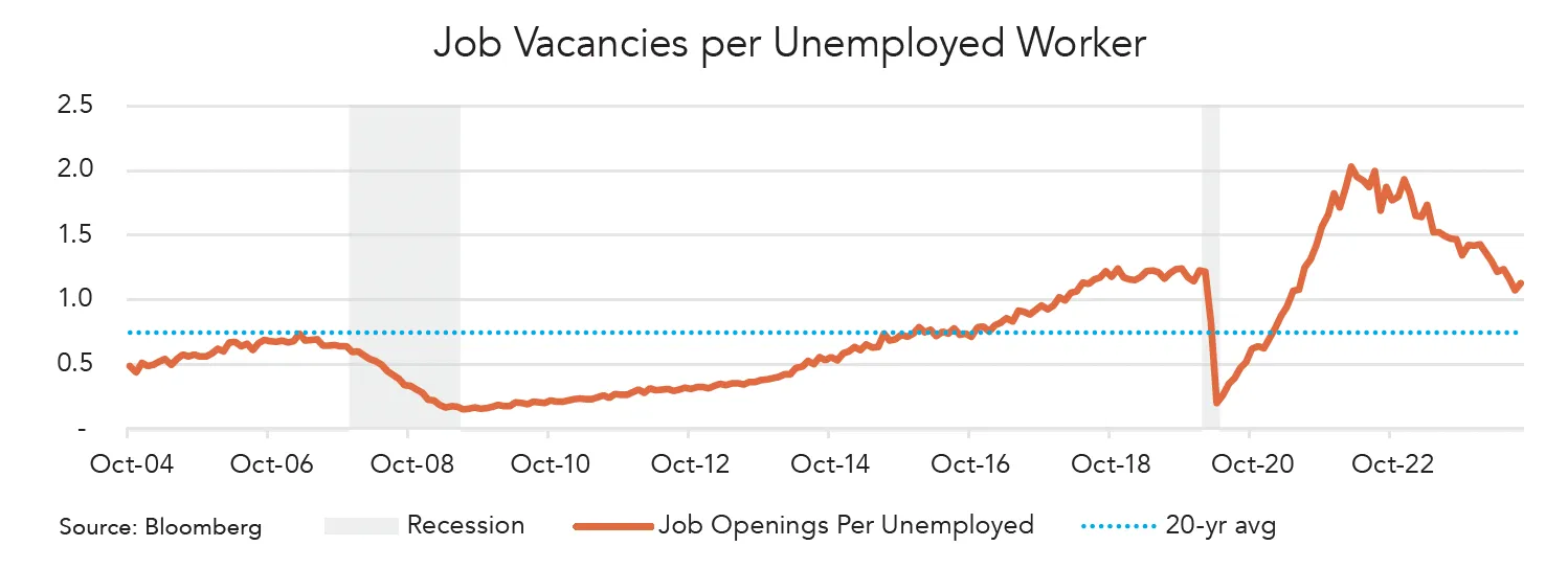 Line chart titled “Job Vacancies per Unemployed Worker” showing data from October 2004 to October 2022. The x-axis represents time in years, and the y-axis ranges from 0 to 2.5. The orange line represents job openings per unemployed worker, starting around 0.5 in 2004, rising slightly before dropping below 0.3 during the 2008–2009 recession, then gradually increasing over the next decade. After 2020, the line spikes sharply, peaking above 2.0 in 2022 before declining toward 1.0. A dotted blue line shows the 20-year average near 0.7. Shaded gray areas indicate recession periods.