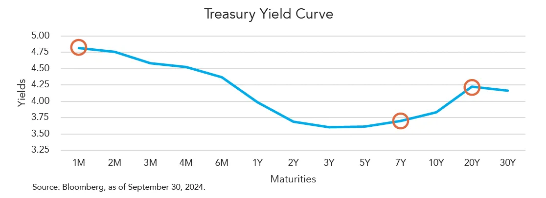 Line chart titled “Treasury Yield Curve” showing yields versus maturities as of September 30, 2024. The x-axis represents maturities from 1 month to 30 years, and the y-axis ranges from 3.25% to 5.00%. The blue line starts near 4.8% at 1-month maturity, slopes downward to around 3.5% at 2-year maturity, then gradually rises after 7 years, reaching about 4.4% at 20 years before slightly declining at 30 years. Three orange circles highlight points at 1 month, 7 years, and 20 years.