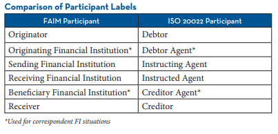 The image displays a comparison table of participant labels between FAIM and ISO 20022 standards. The table has two columns labeled “FAIM Participant” and “ISO 20022 Participant.” The rows show corresponding terms: Originator is paired with Debtor, Originating Financial Institution* is paired with Debtor Agent*, Sending Financial Institution is paired with Instructing Agent, Receiving Financial Institution is paired with Instructed Agent, Beneficiary Financial Institution* is paired with Creditor Agent*, and Receiver is paired with Creditor. A note below the table states that the asterisk indicates terms used for correspondent financial institution situations.